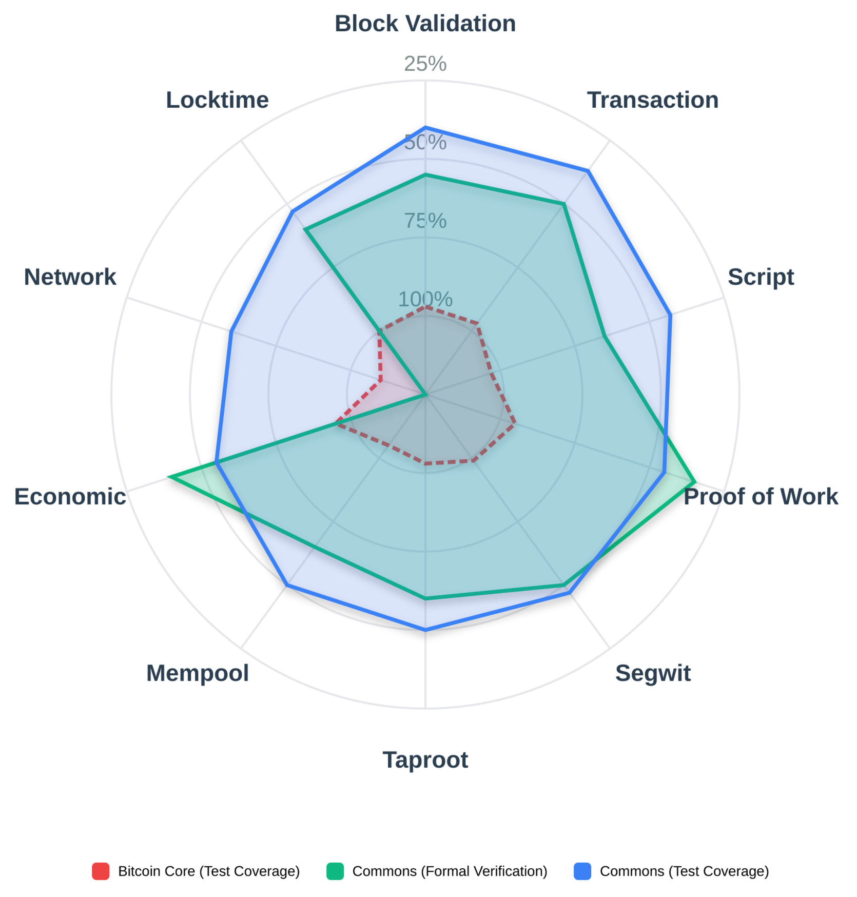 Consensus Coverage Comparison