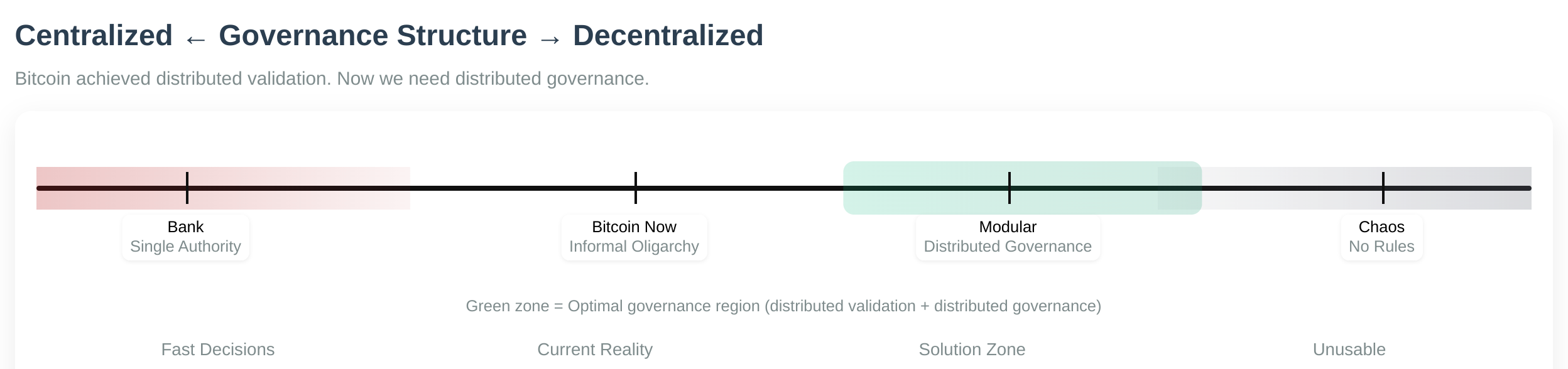 Centralized vs Decentralized Governance
