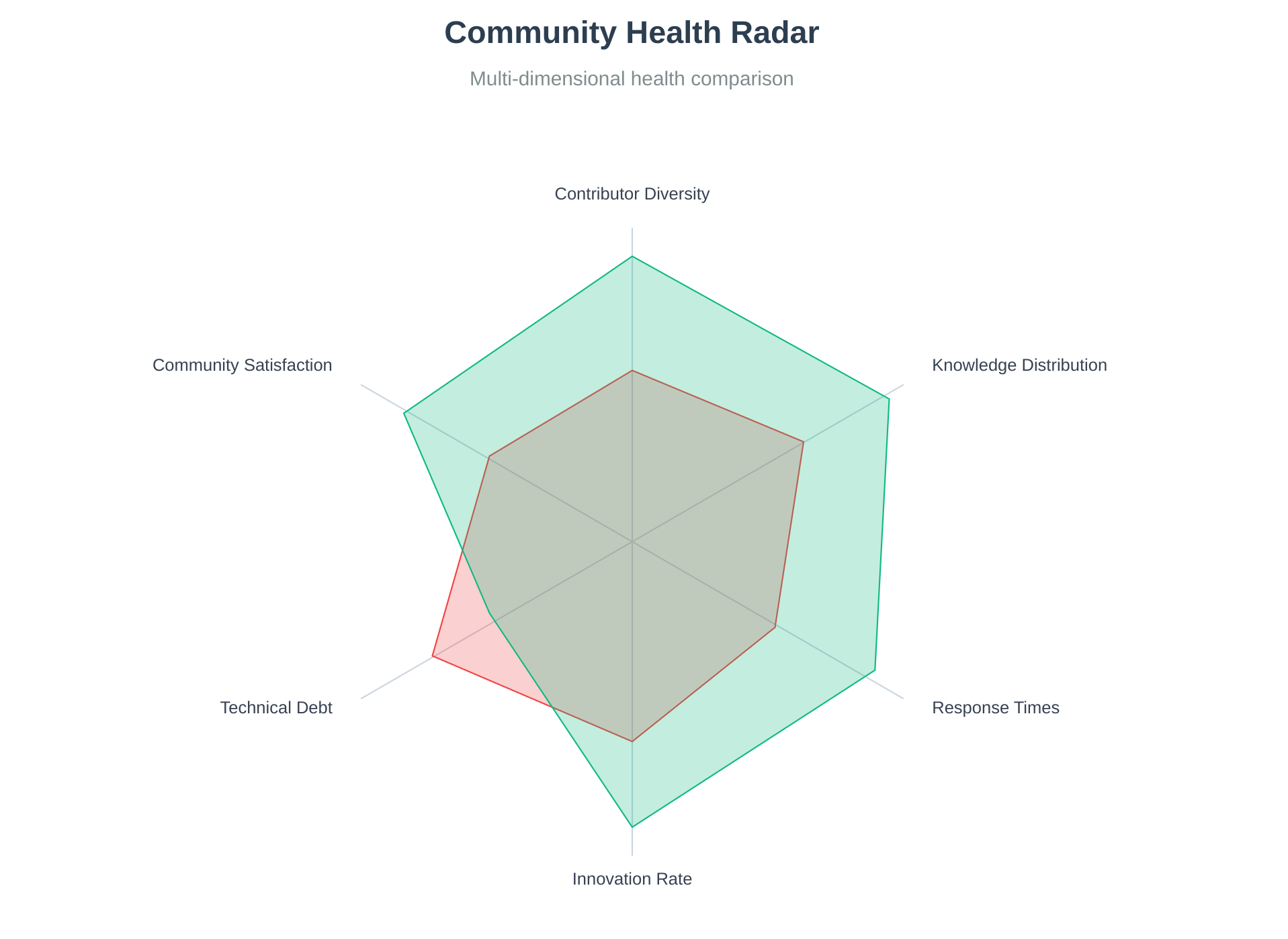 Community Health Radar
