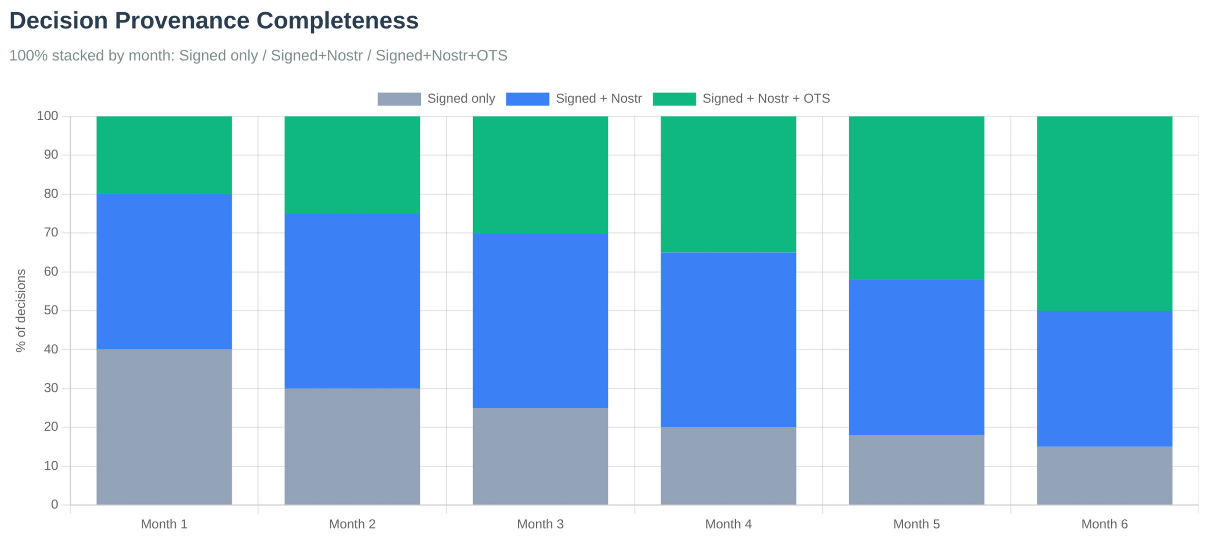 Decision Provenance Completeness