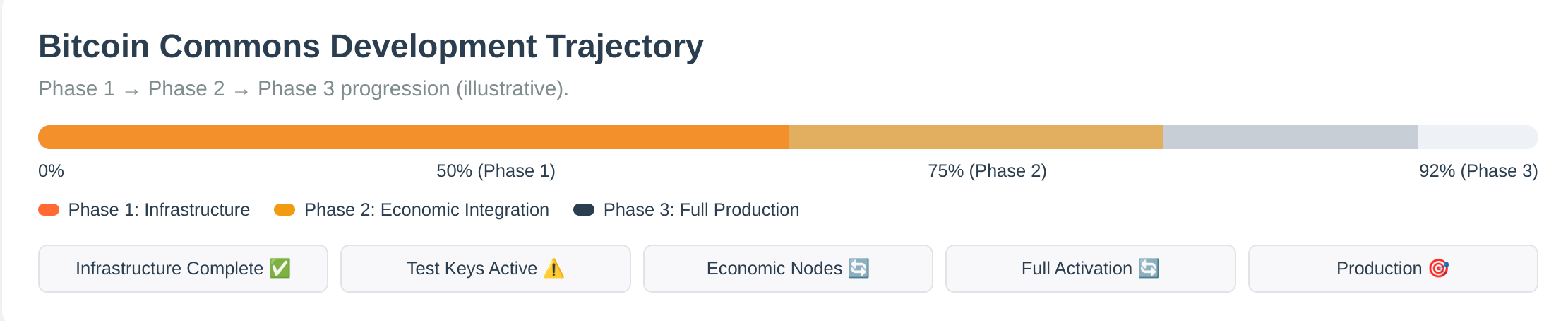 Development Trajectory
