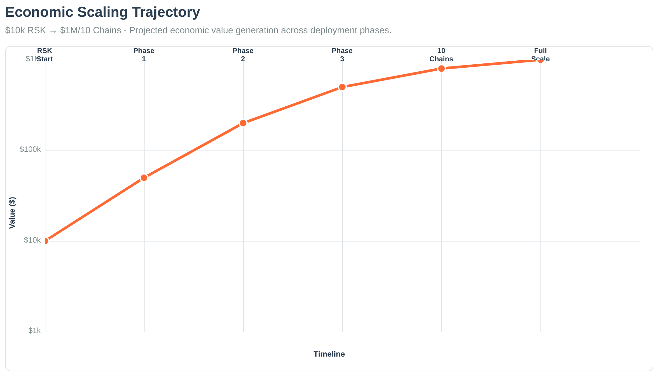 Economic Scaling Trajectory