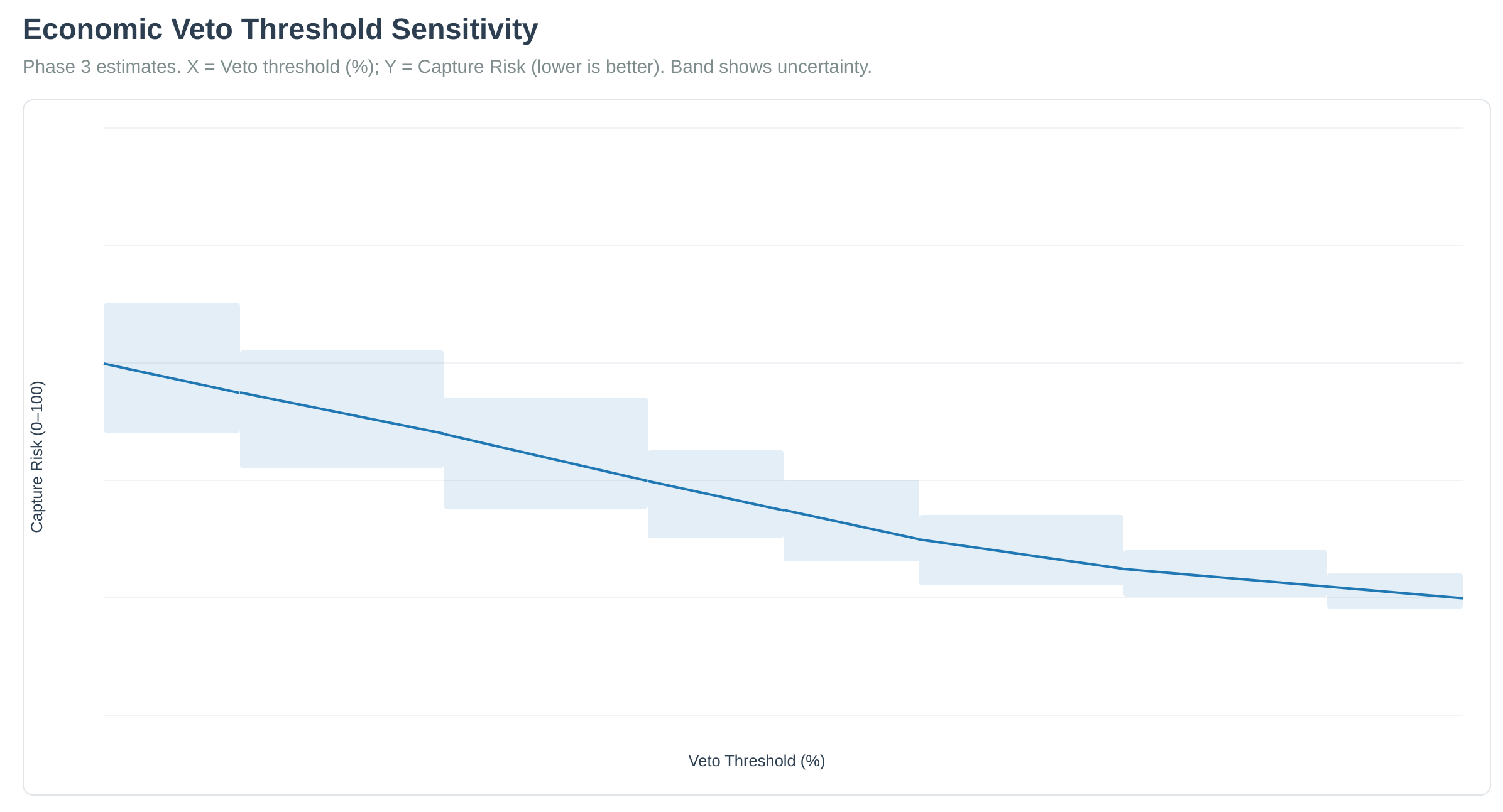 Economic Veto Threshold