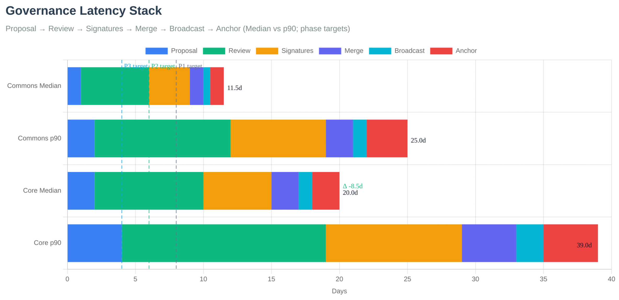 Governance Latency Stack