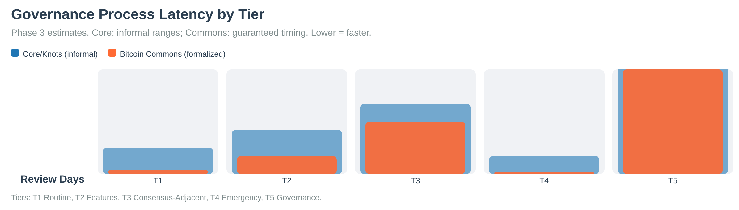 Governance Process Latency