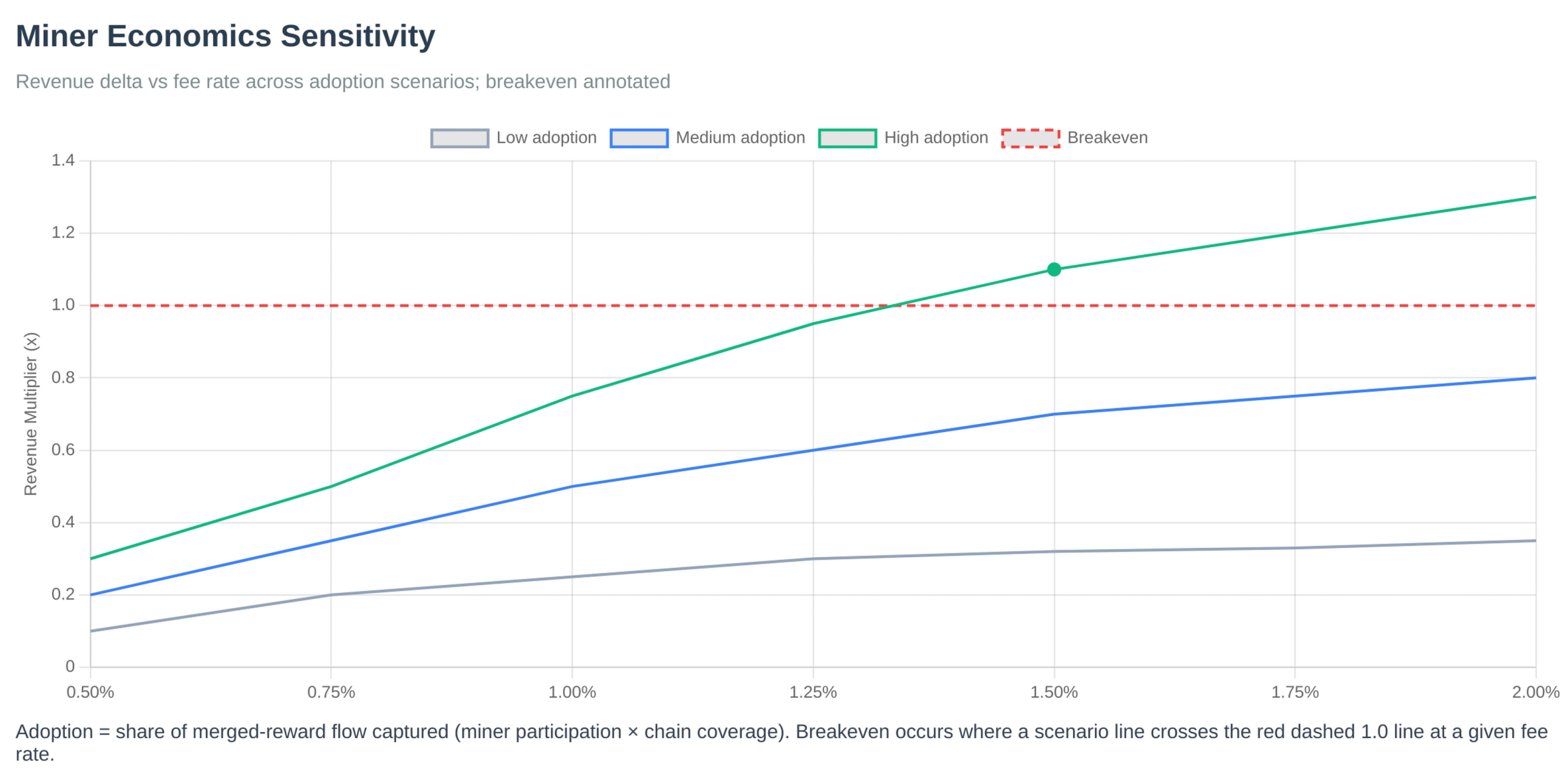 Miner Economic Sensitivity