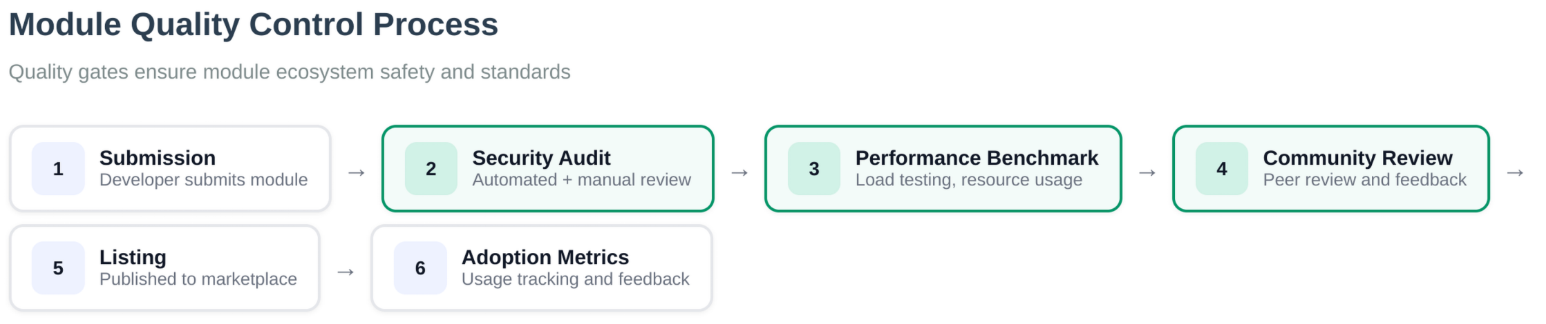 Module Quality Control Process