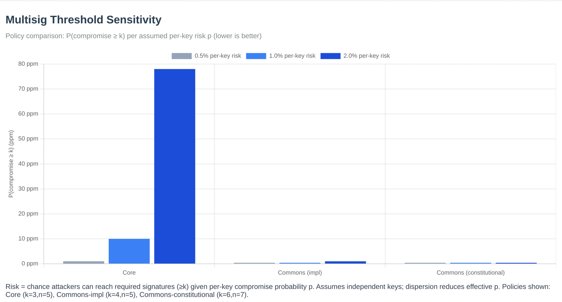 Multisig Threshold Sensitivity