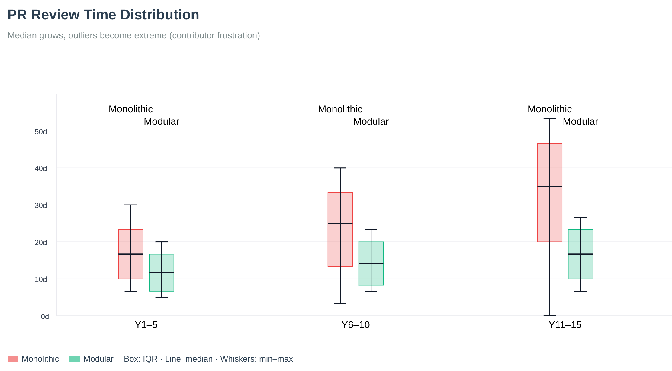 PR Review Time Distribution