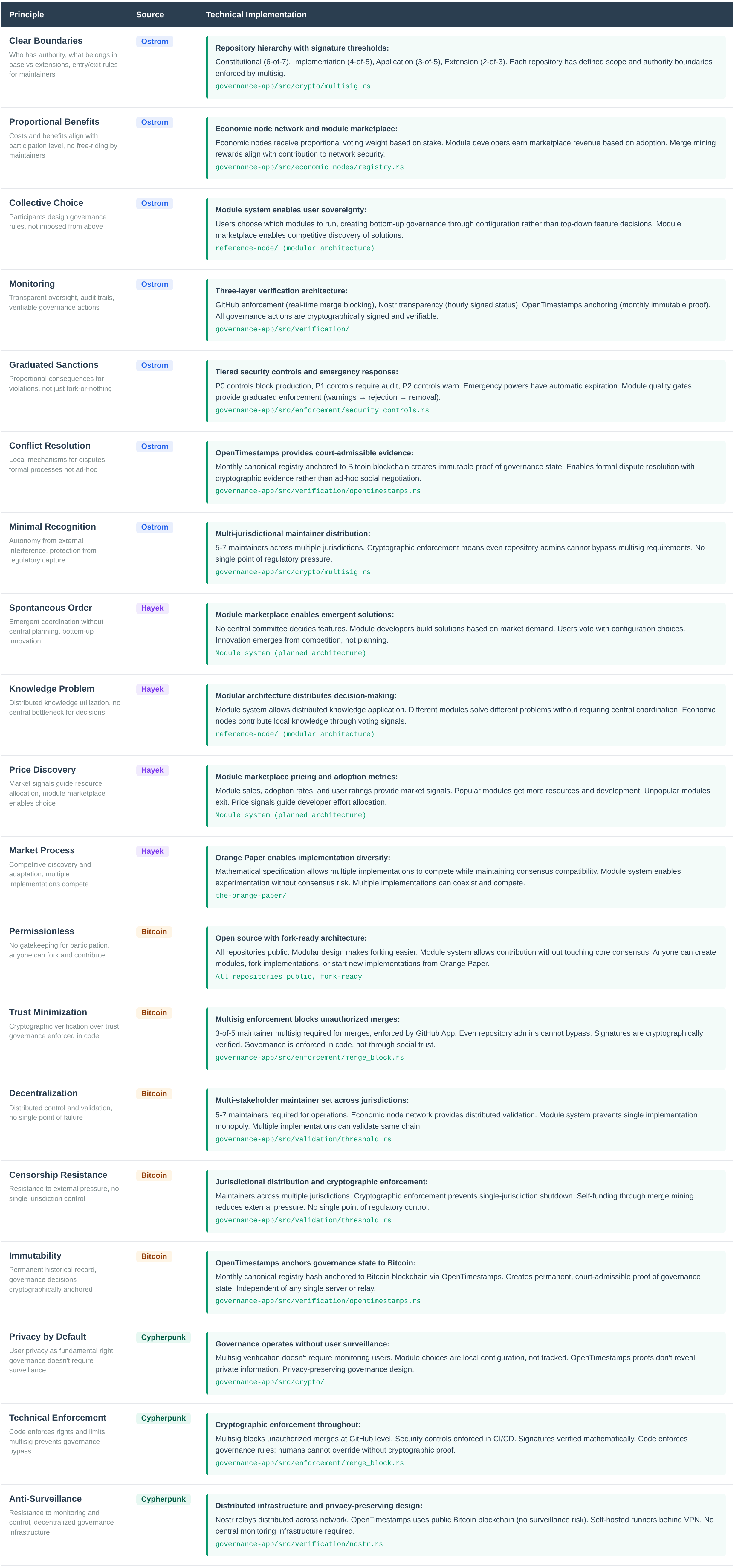 Principles of Bitcoin Commons