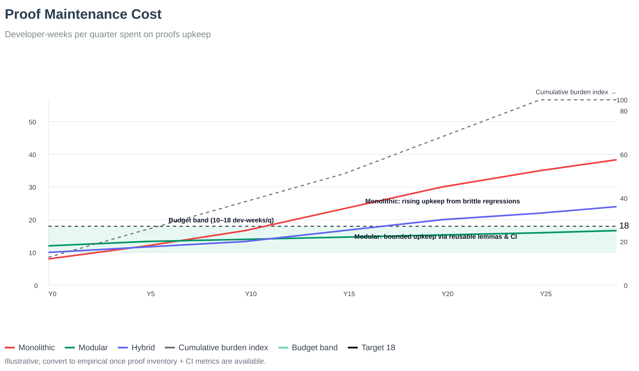 Proof Maintenance Cost