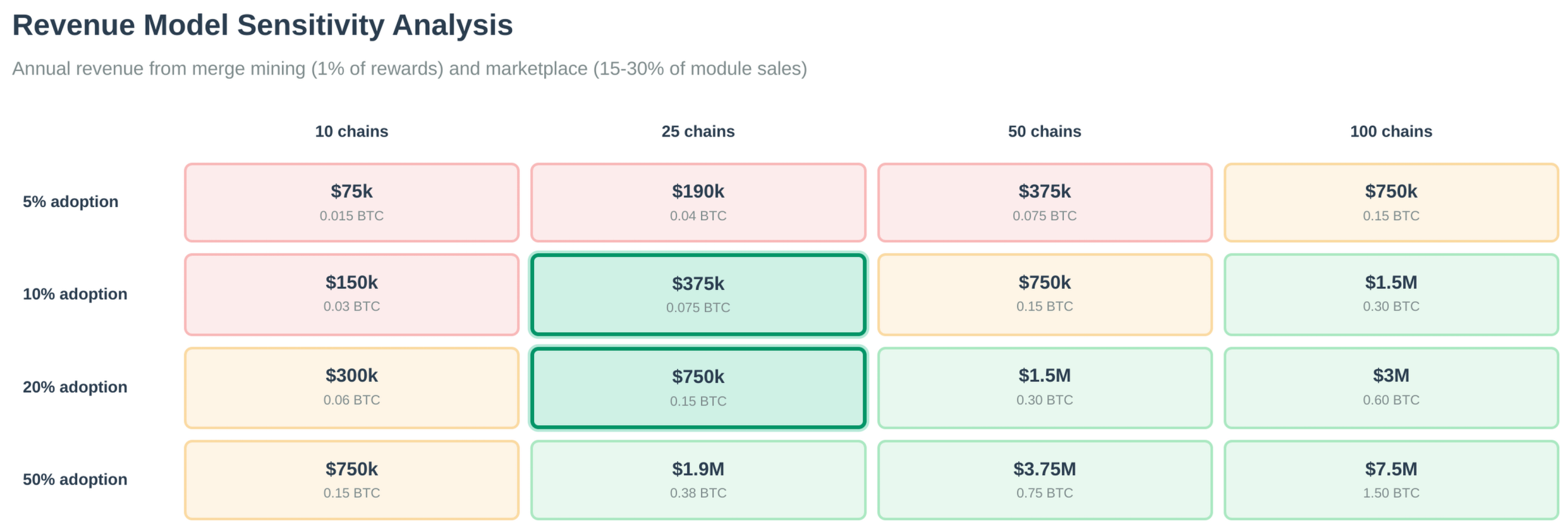 Revenue Model Sensitivity