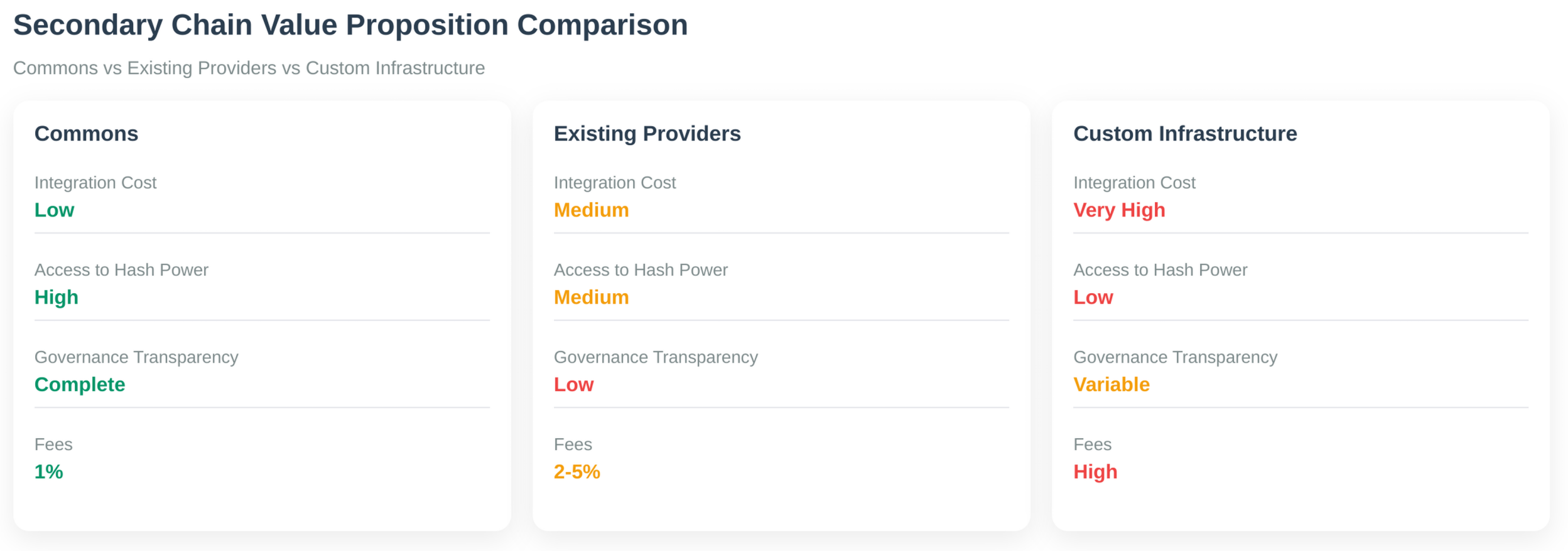 Secondary Chain Value Proposition