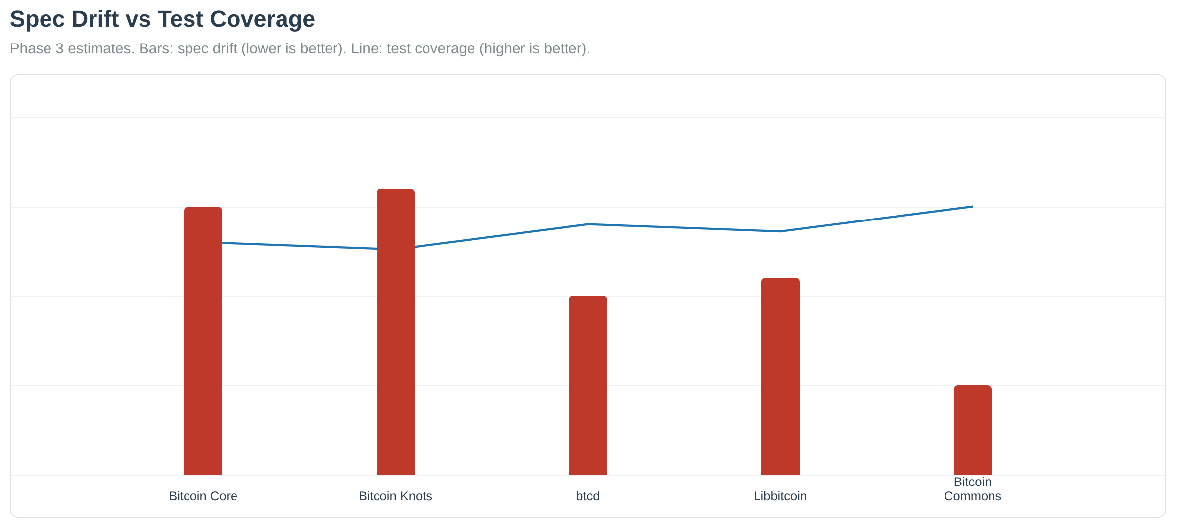 Spec Drift vs Test Coverage