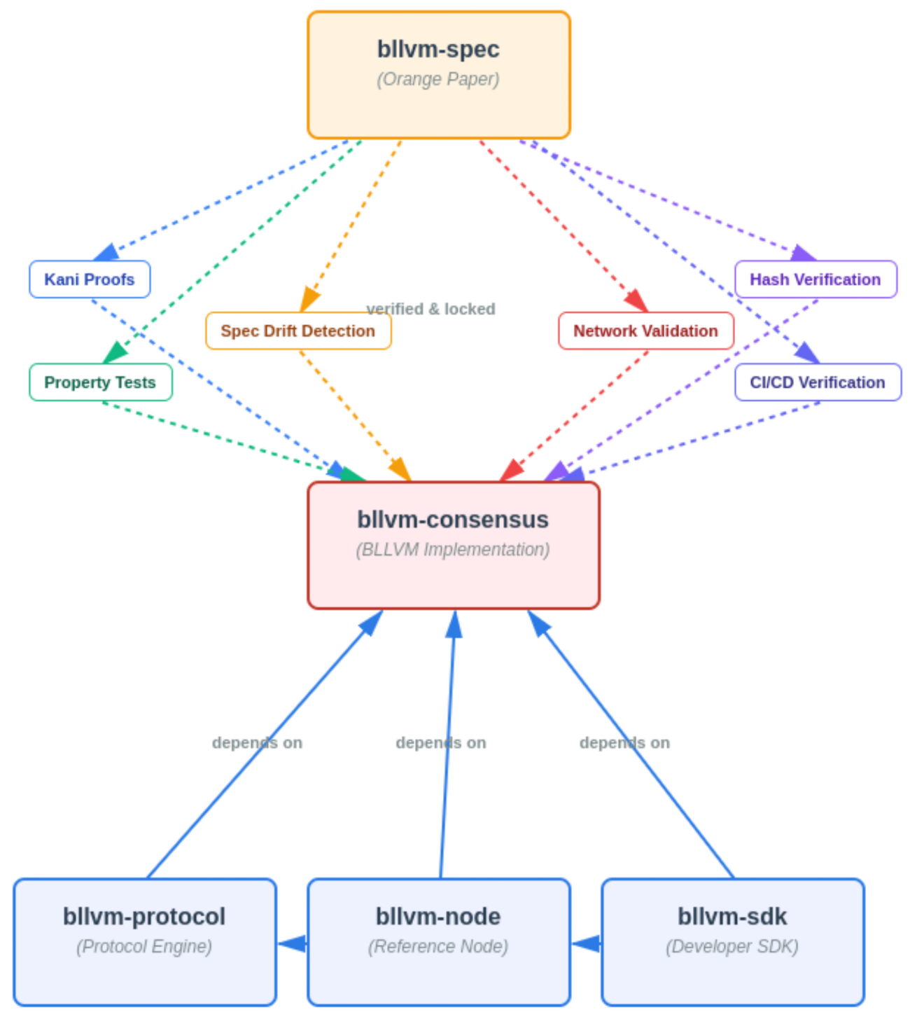 BLVM Stack Architecture