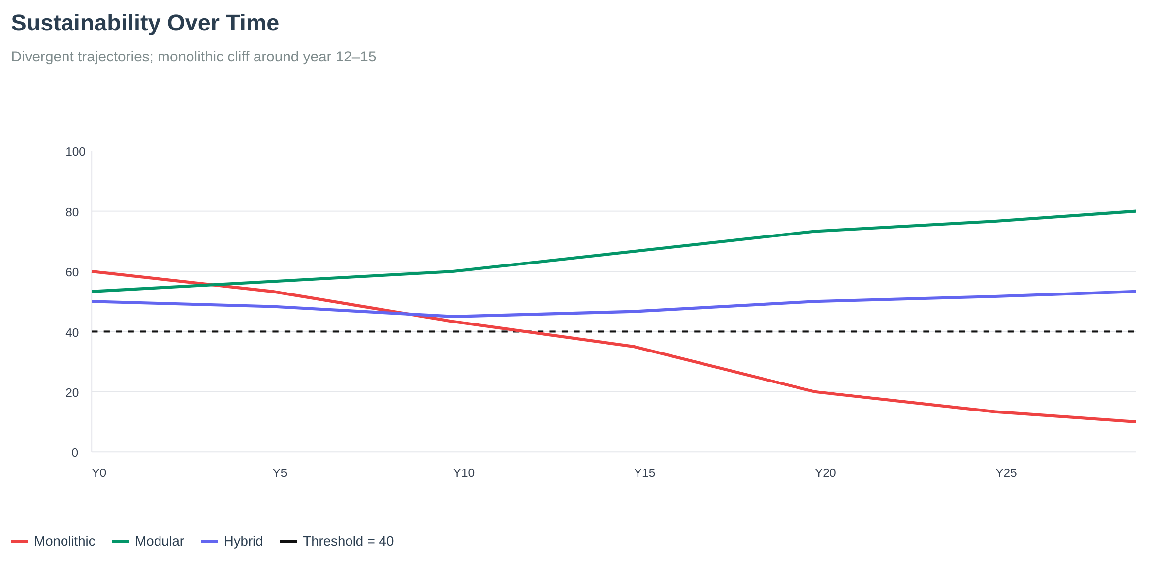 Sustainability Over Time