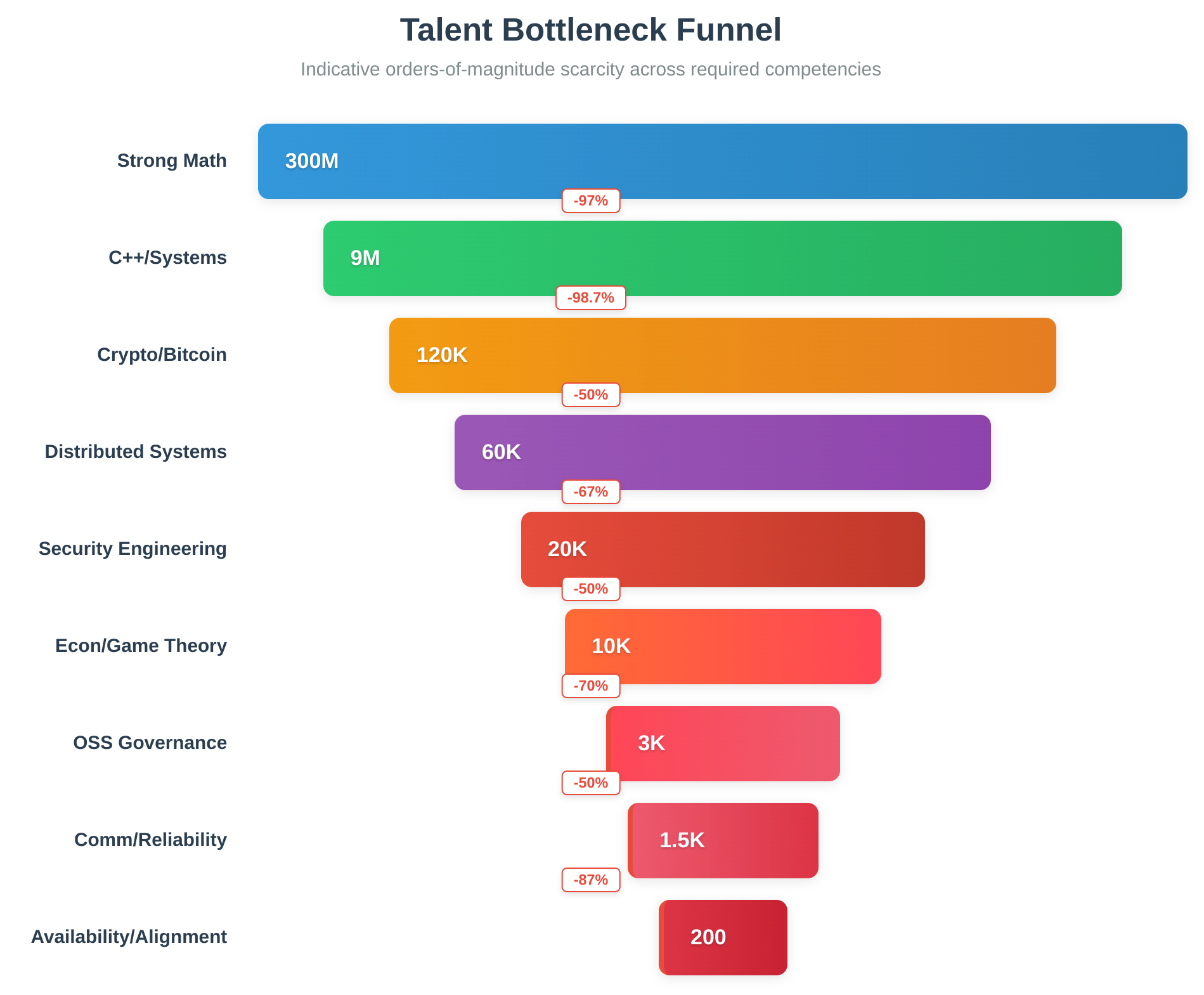 Talent Bottleneck