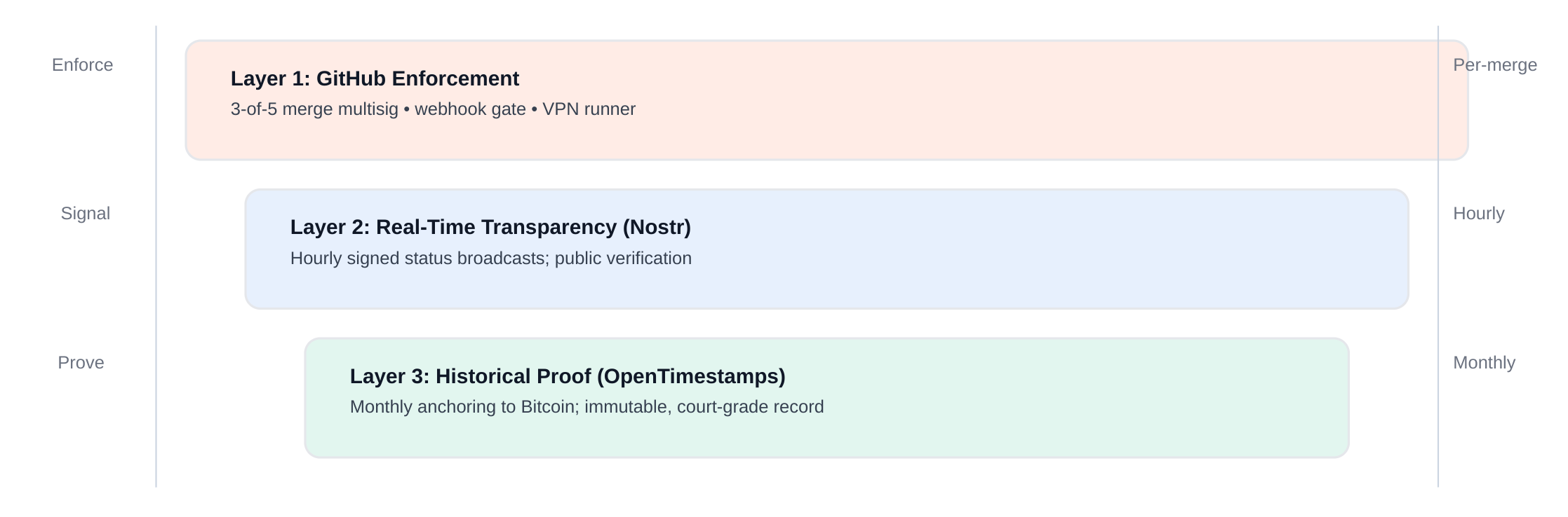 Three-Layer Verification Details
