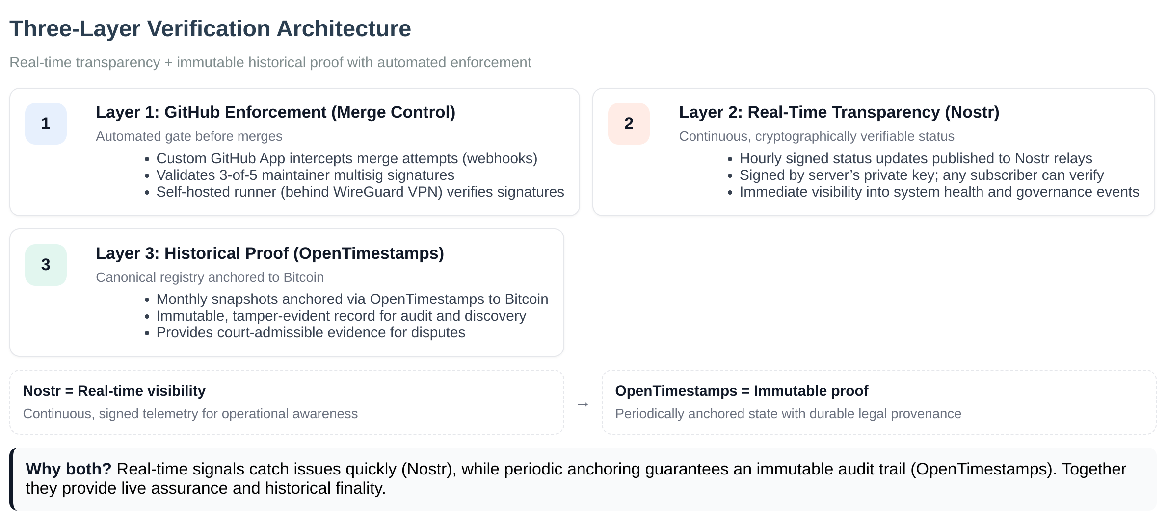Three-Layer Verification Overview