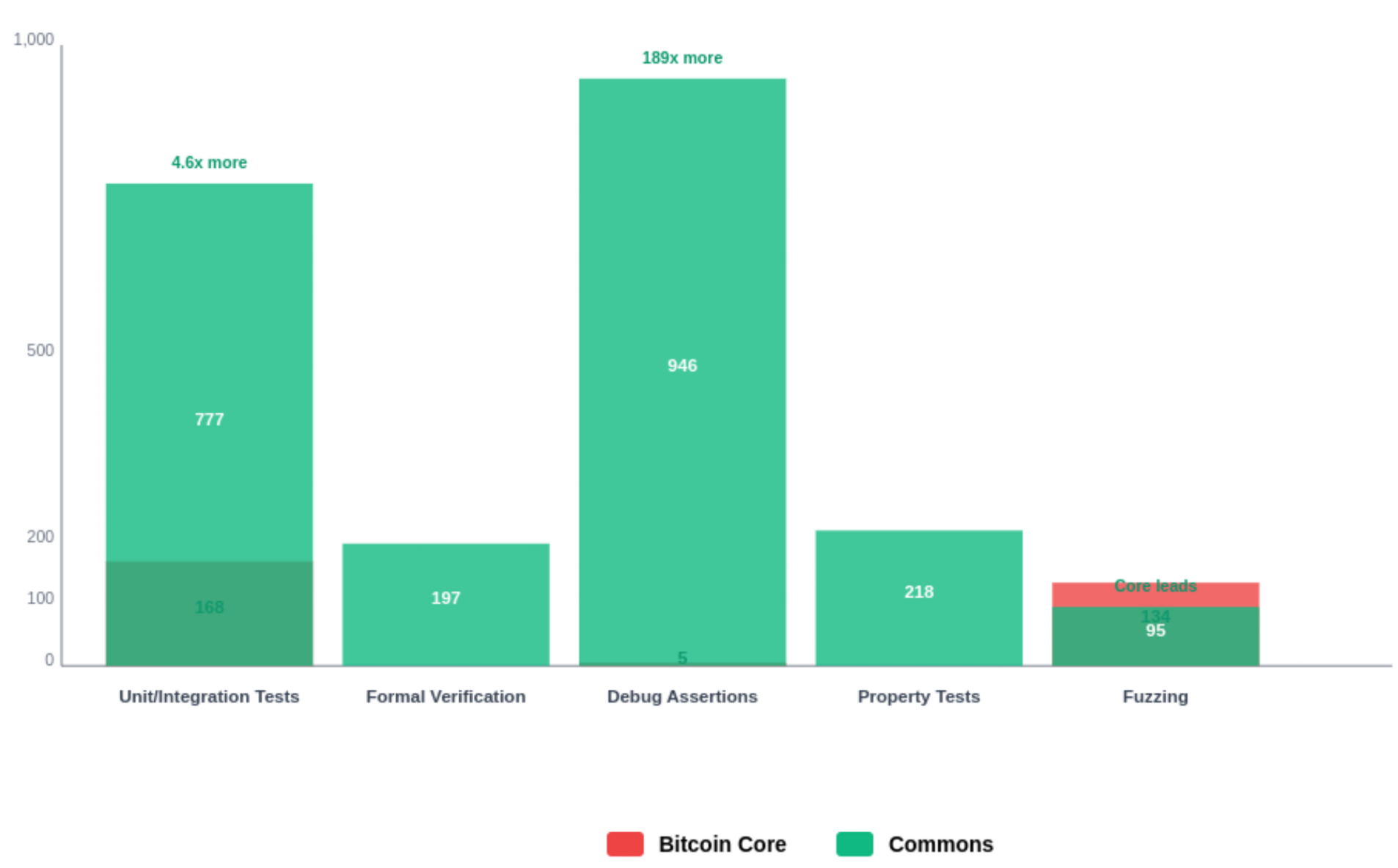 Verification Methods Comparison